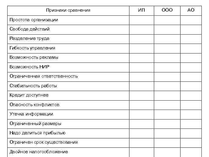 Признаки сравнения Простота организации Свобода действий Разделение труда Гибкость управления Возможность рекламы Возможность НИР