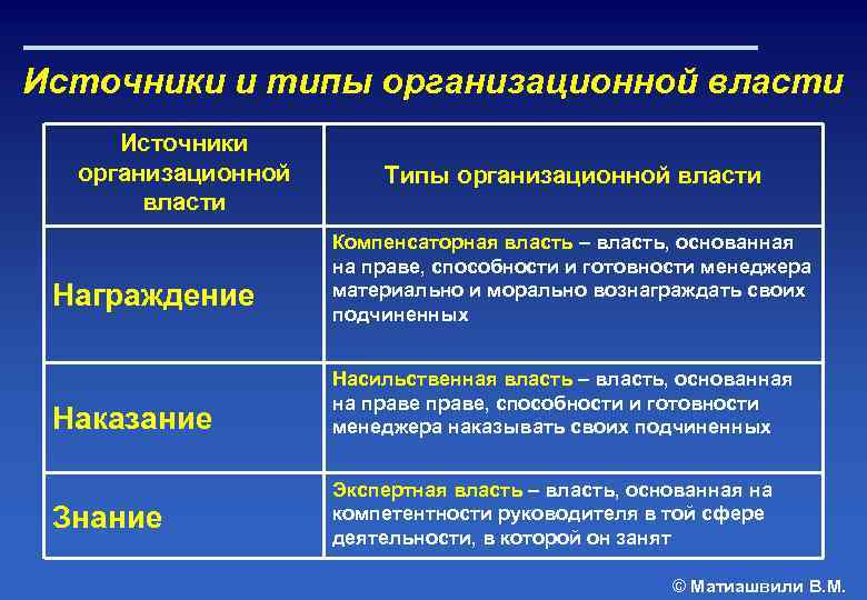 Источники и типы организационной власти Источники организационной власти Награждение Наказание Знание Типы организационной власти