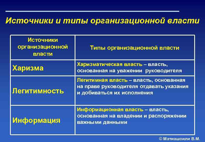 Источники и типы организационной власти Источники организационной власти Типы организационной власти Харизматическая власть –