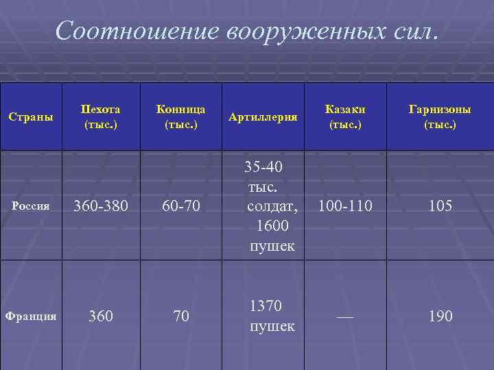 Соотношение вооруженных сил. Страны Россия Франция Пехота (тыс. ) 360 -380 360 Конница (тыс.