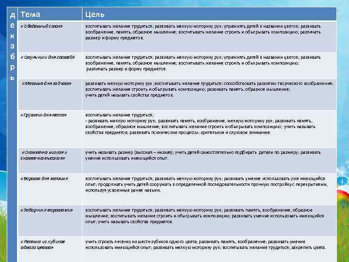 д Тема е «Обеденный стол» к а б «Стульчики для гостей» р ь Цель
