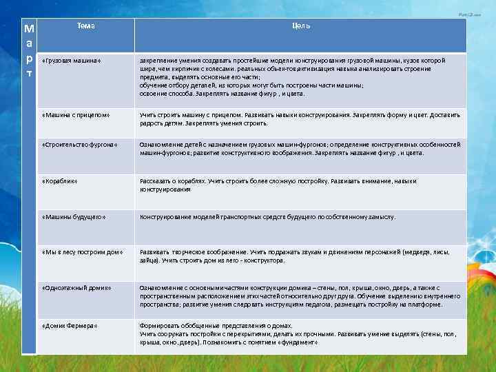 М а р т Тема Цель «Грузовая машина» закрепление умения создавать простейшие модели конструирования