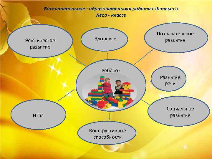 Воспитательное - образовательная работа с детьми в Лего - классе Эстетическое развитие Здоровье Познавательное