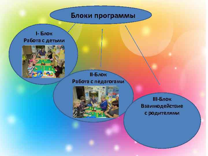 Блоки программы I Блок Работа с детьми II Блок Работа с педагогами III Блок