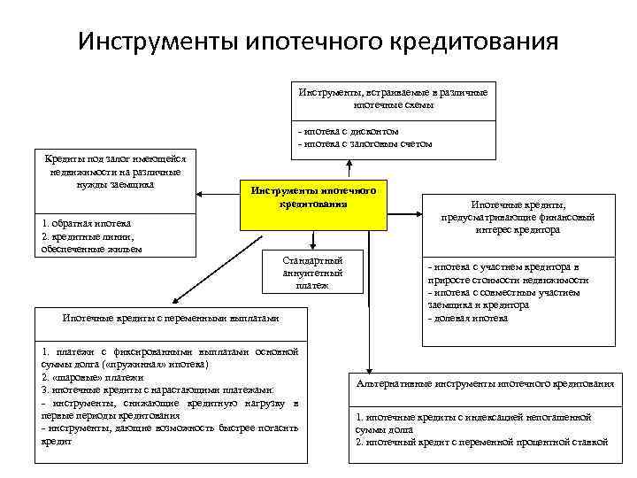 Зарубежный опыт ипотечного кредитования презентация