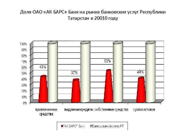 Доля ОАО «АК БАРС» Банк на рынке банковских услуг Республики Татарстан в 20010 году