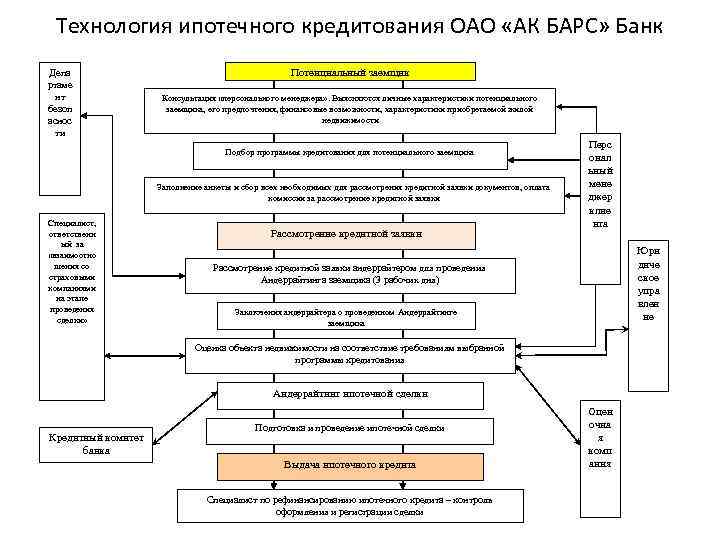 Технология ипотечного кредитования ОАО «АК БАРС» Банк Депа ртаме нт безоп аснос ти Потенциальный