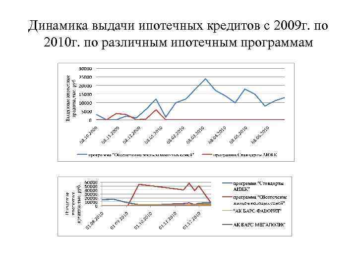 Динамика выдачи ипотечных кредитов с 2009 г. по 2010 г. по различным ипотечным программам