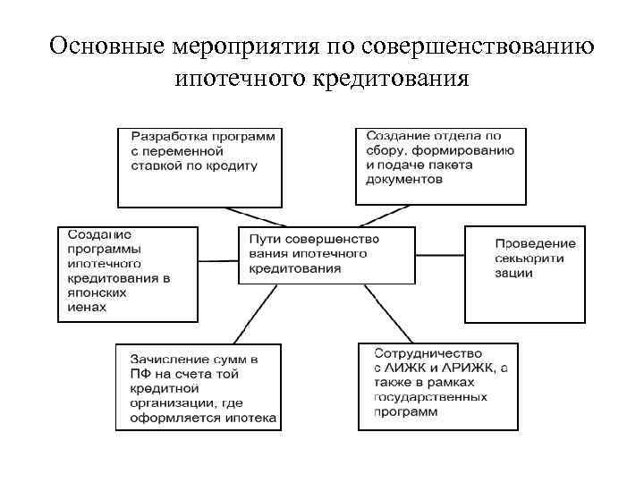 Основные мероприятия по совершенствованию ипотечного кредитования 