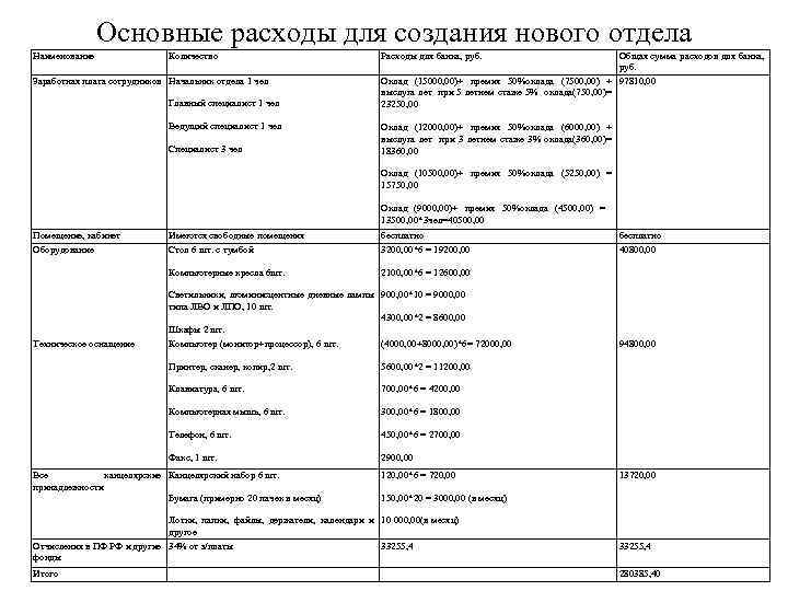 Основные расходы для создания нового отдела Наименование Количество Заработная плата сотрудников Начальник отдела 1