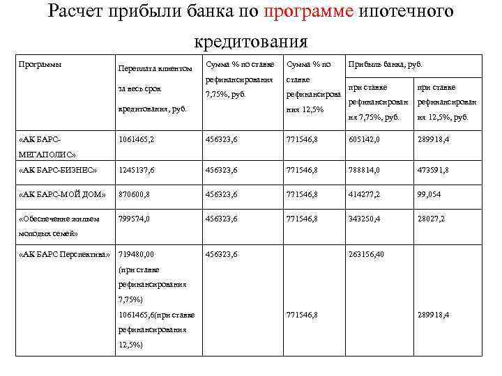 Расчет прибыли банка по программе ипотечного кредитования Программы Переплата клиентом за весь срок Сумма