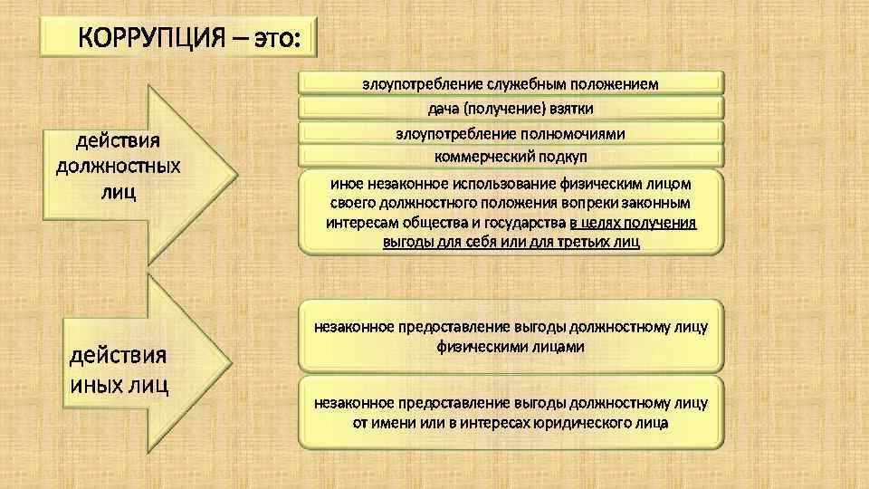 Злоупотребление служебным положением и служебными полномочиями. Коррупция это злоупотребление. Злоупотребление должностным положением. Должностное положение. Злоупотребдение соужебным полодением это.