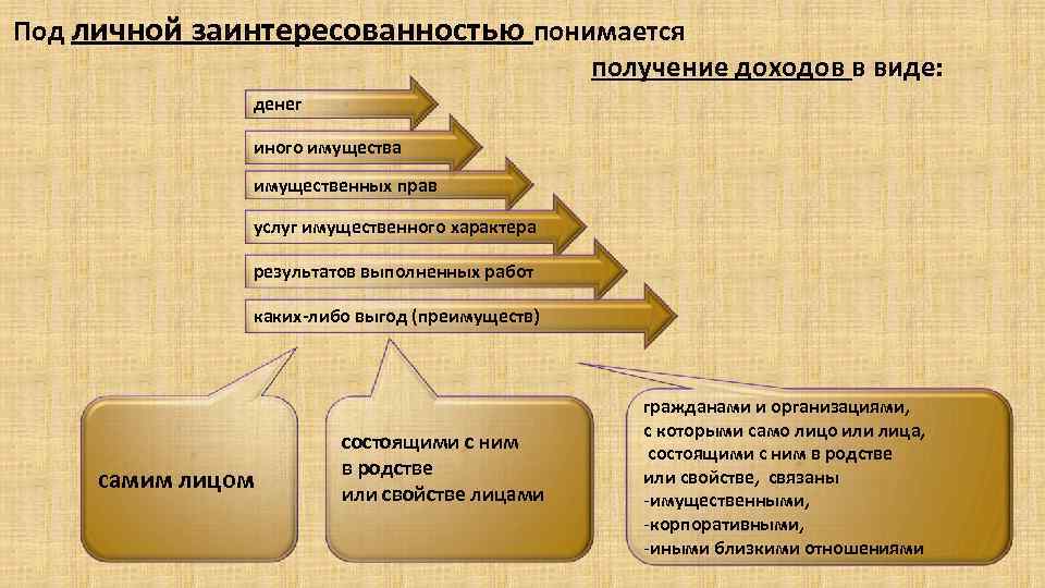 Под личной заинтересованностью понимается получение доходов в виде: денег иного имущества имущественных прав услуг