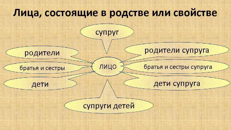 Лица, состоящие в родстве или свойстве супруг родители супруга родители братья и сестры ЛИЦО