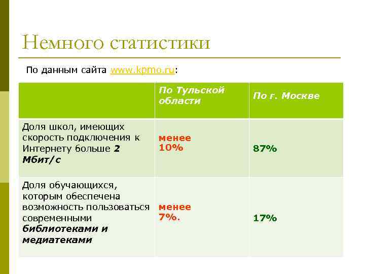 Немного статистики По данным сайта www. kpmo. ru: По Тульской области Доля школ, имеющих