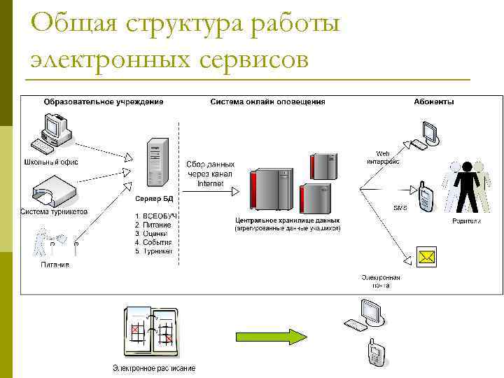 Общая структура работы электронных сервисов 