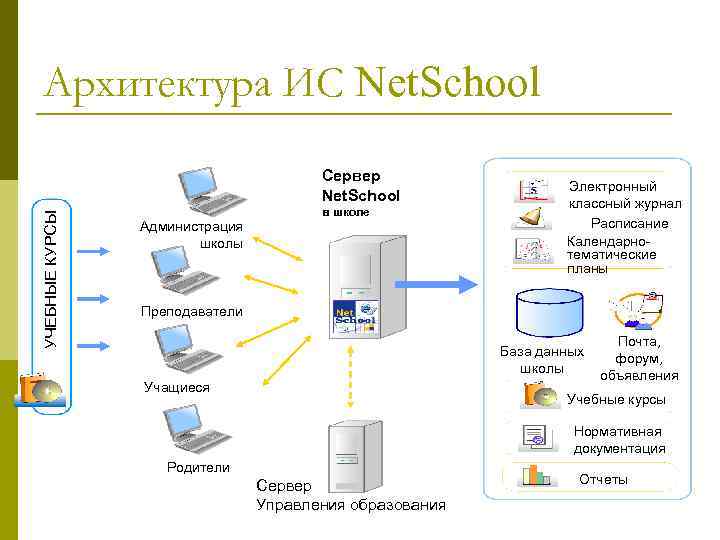 Сетевой регион образование netschool. Локальная архитектура информационных систем. Архитектура ИС. Локальная архитектура. Архитектура информационной системы школы.