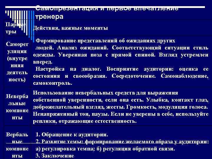 Самопрезентация и первое впечатление тренера Параме тры Действия, важные моменты Формирование представлений об ожиданиях