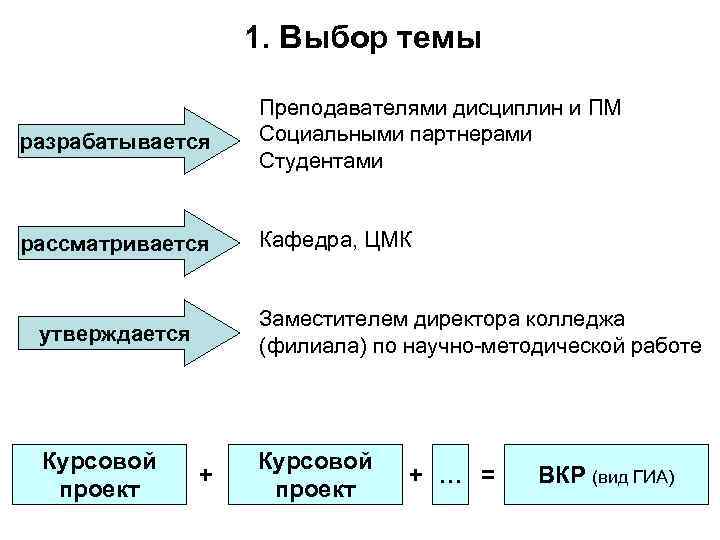 1. Выбор темы разрабатывается Преподавателями дисциплин и ПМ Социальными партнерами Студентами рассматривается Кафедра, ЦМК