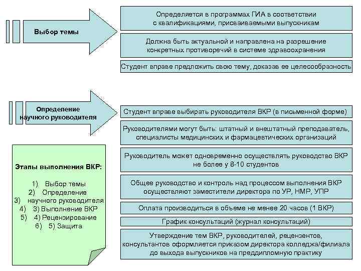 Определяется в программах ГИА в соответствии с квалификациями, присваиваемыми выпускникам Выбор темы Должна быть