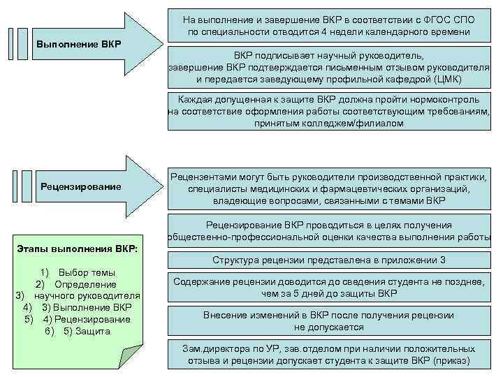 На выполнение и завершение ВКР в соответствии с ФГОС СПО по специальности отводится 4