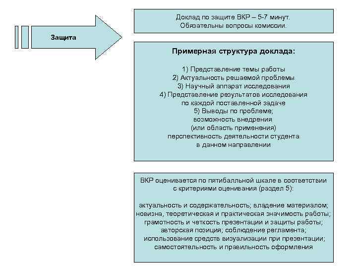 Вопросы комиссии. Доклад на защиту ВКР. Структура доклада ВКР. Структура презентации для защиты ВКР. Структура защиты ВКР.