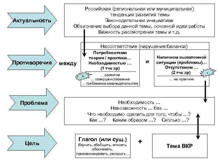 Актуальность Российская (региональная или муниципальная) тенденция развития темы Законодательная инициатива Объяснение выбора данной темы,