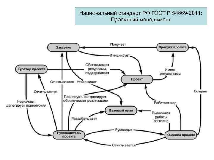 Национальный стандарт РФ ГОСТ Р 54869 -2011: Проектный менеджмент 