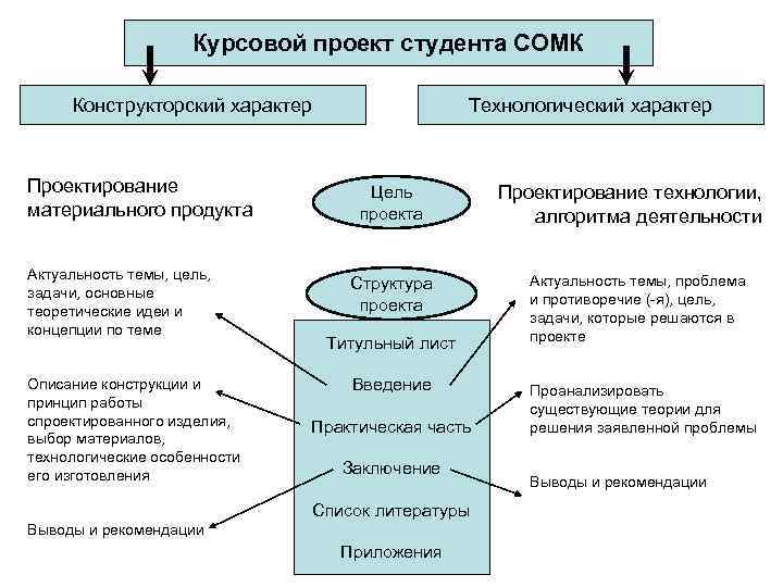 Структура студенческого проекта