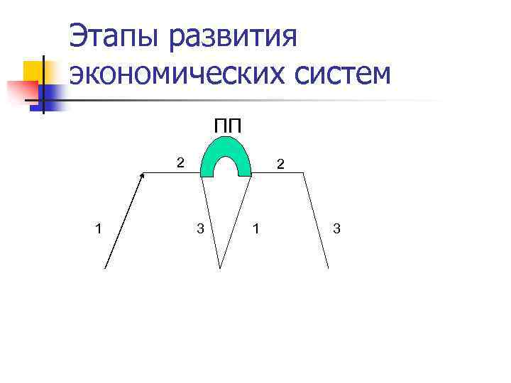 Этапы развития экономических систем ПП 2 1 2 3 1 3 