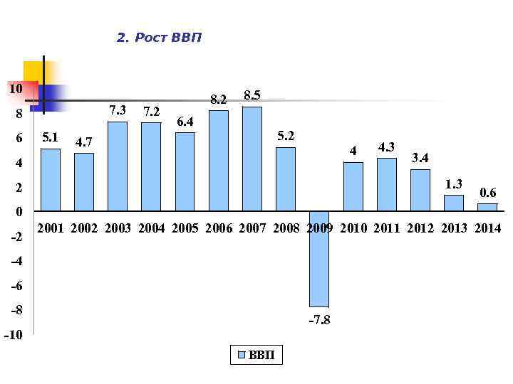 2. Рост ВВП 10 7. 3 8 6 5. 1 7. 2 8. 5