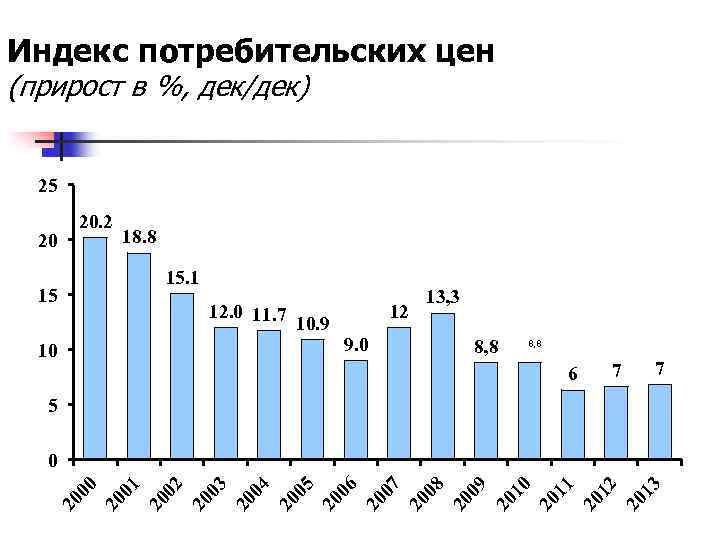 Индекс потребительских цен (прирост в %, дек/дек) 25 18. 8 12. 0 11. 7