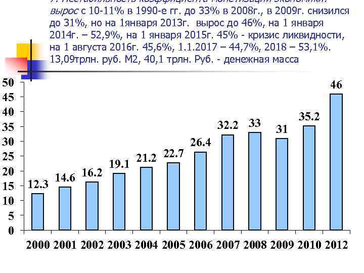 7. Нестабильность коэффициента монетизации экономики: вырос с 10 -11% в 1990 -е гг. до