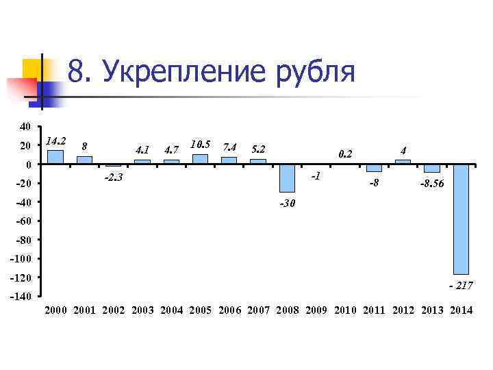 8. Укрепление рубля 40 20 14. 2 8 4. 1 4. 7 10. 5