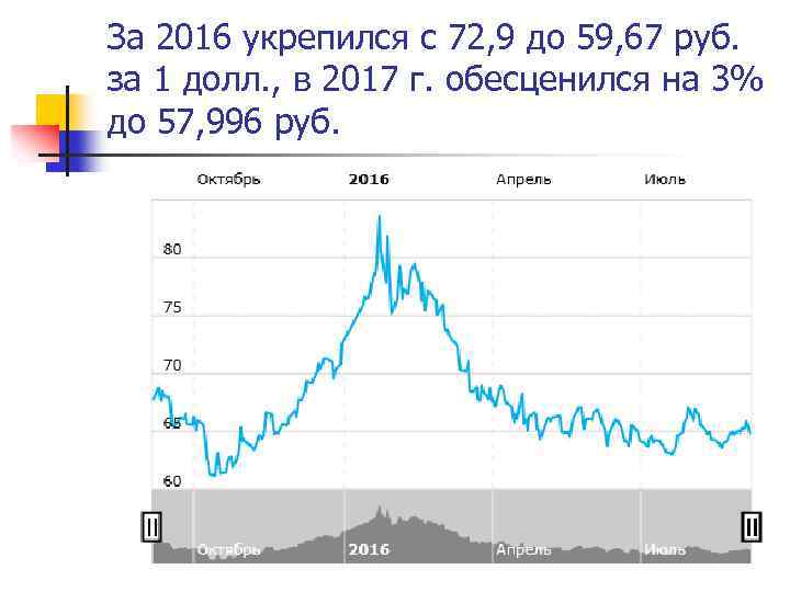 За 2016 укрепился с 72, 9 до 59, 67 руб. за 1 долл. ,