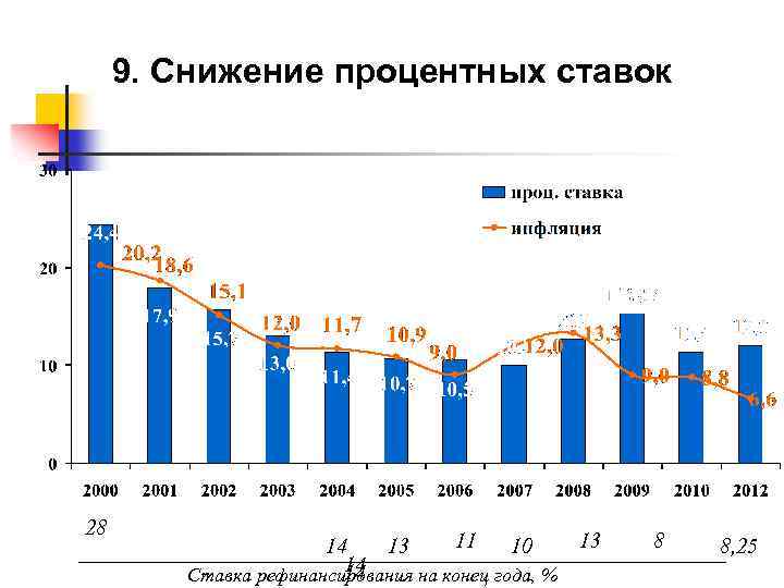 9. Снижение процентных ставок 28 11 13 14 13 10 14 14 Ставка рефинансирования