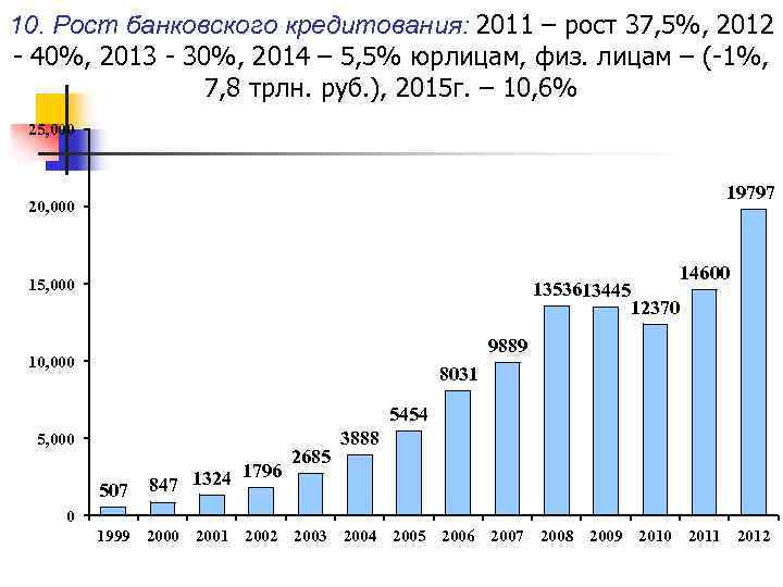 10. Рост банковского кредитования: 2011 – рост 37, 5%, 2012 - 40%, 2013 -