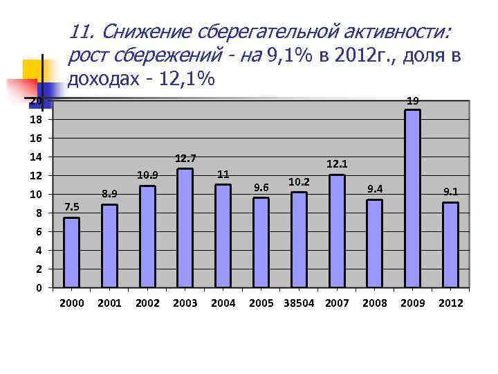 11. Снижение сберегательной активности: рост сбережений - на 9, 1% в 2012 г. ,