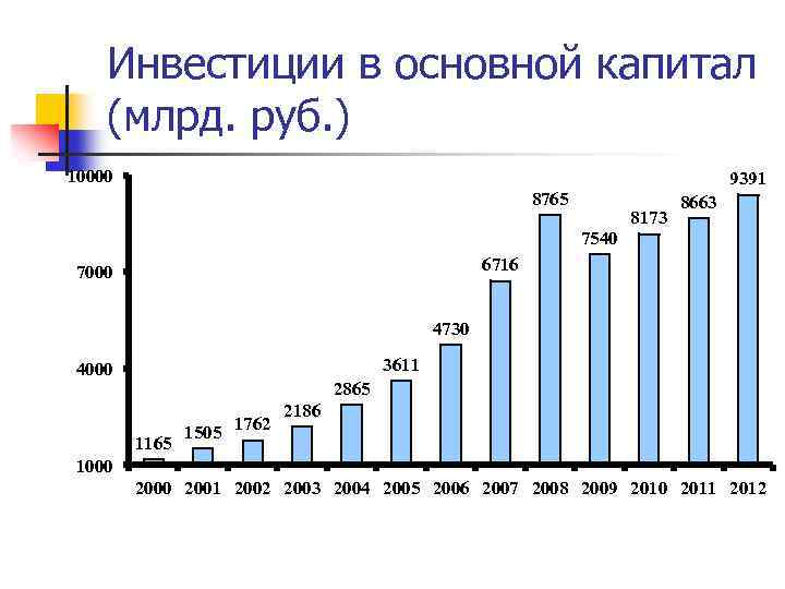 Инвестиции в основной капитал (млрд. руб. ) 10000 9391 8765 7540 8173 8663 6716