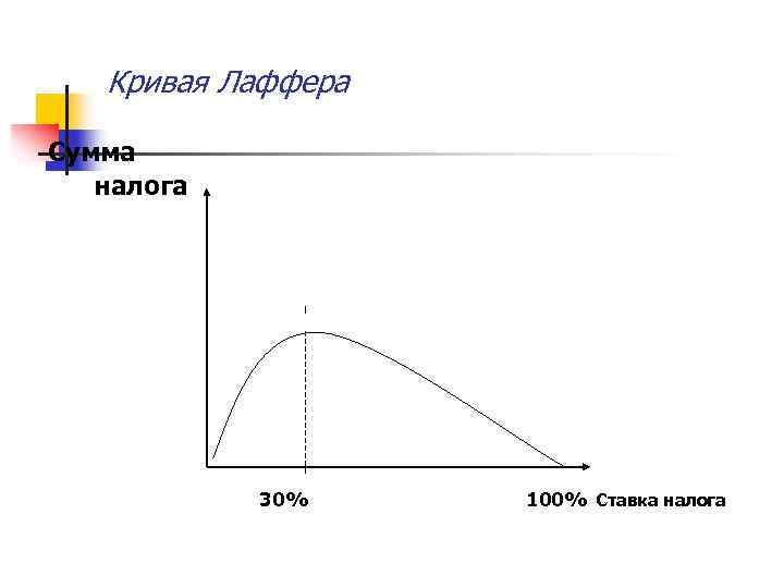 Кривая Лаффера Сумма налога 30% 100% Ставка налога 