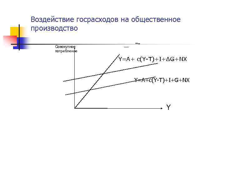 Воздействие госрасходов на общественное производство Совокупное потребление Y=A+ c(Y-Т)+I+∆G+NX Y=A+c(Y-Т)+I+G+NX Y 