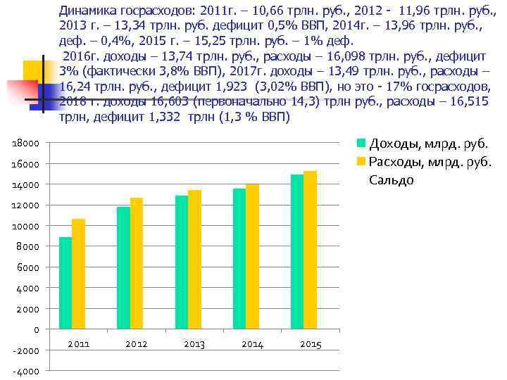 Динамика госрасходов: 2011 г. – 10, 66 трлн. руб. , 2012 - 11, 96