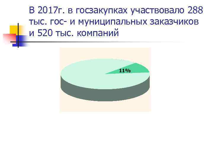 В 2017 г. в госзакупках участвовало 288 тыс. гос- и муниципальных заказчиков и 520