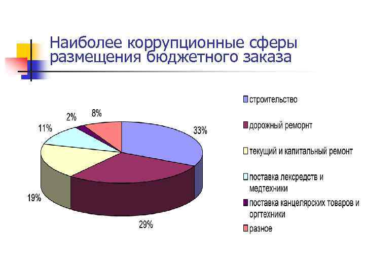 Наиболее коррупционные сферы размещения бюджетного заказа 