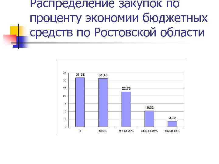 Распределение закупок по проценту экономии бюджетных средств по Ростовской области 