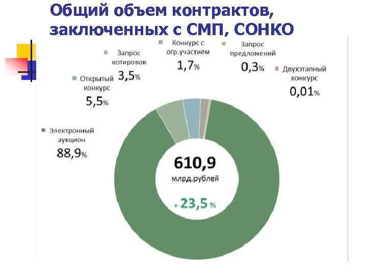 Общий объем контрактов, заключенных с СМП, СОНКО 