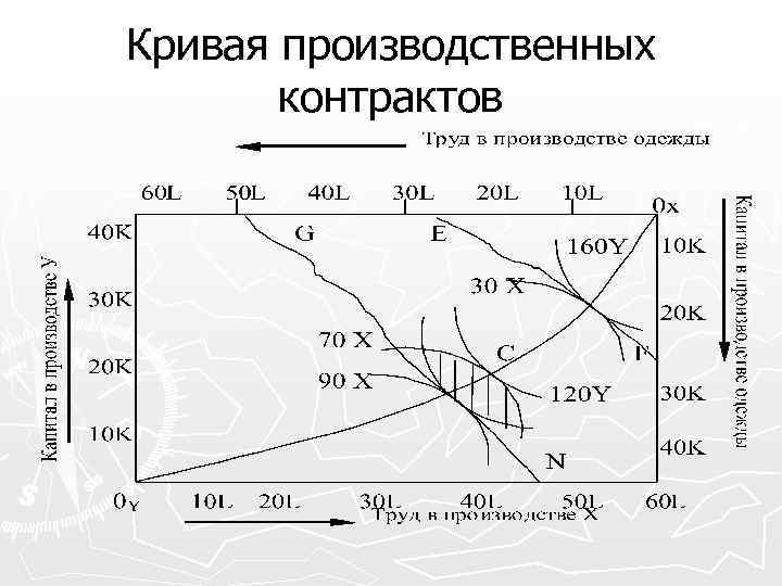 Кривая производственных контрактов 