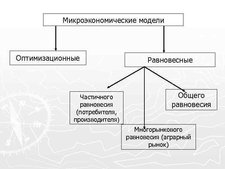 Микроэкономические модели Оптимизационные Частичного равновесия (потребителя, производителя) Равновесные Общего равновесия Многорынкового равновесия (аграрный рынок)