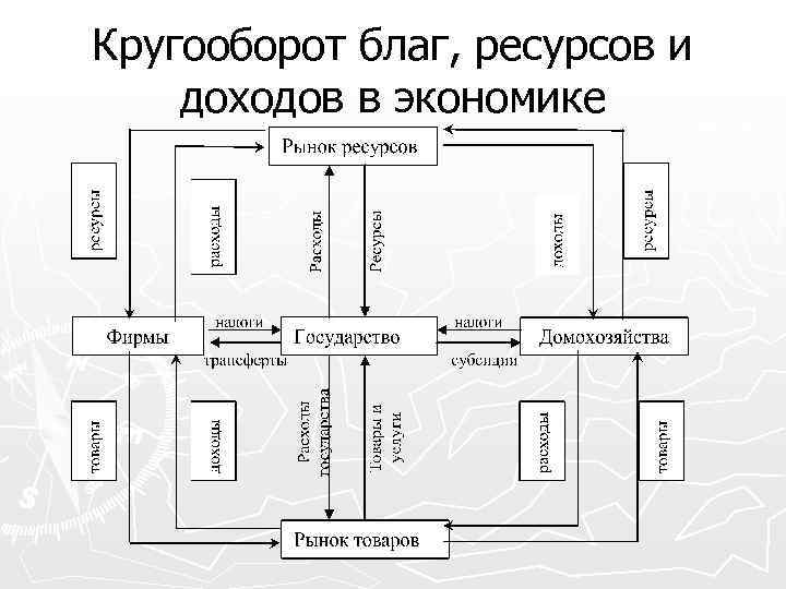 Кругооборот благ, ресурсов и доходов в экономике 