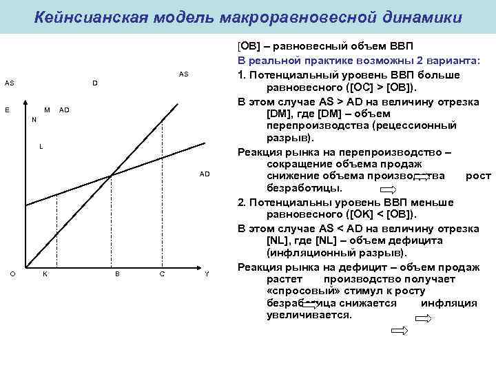Кейнсианская модель макроравновесной динамики AS AS D E M AD N L D A
